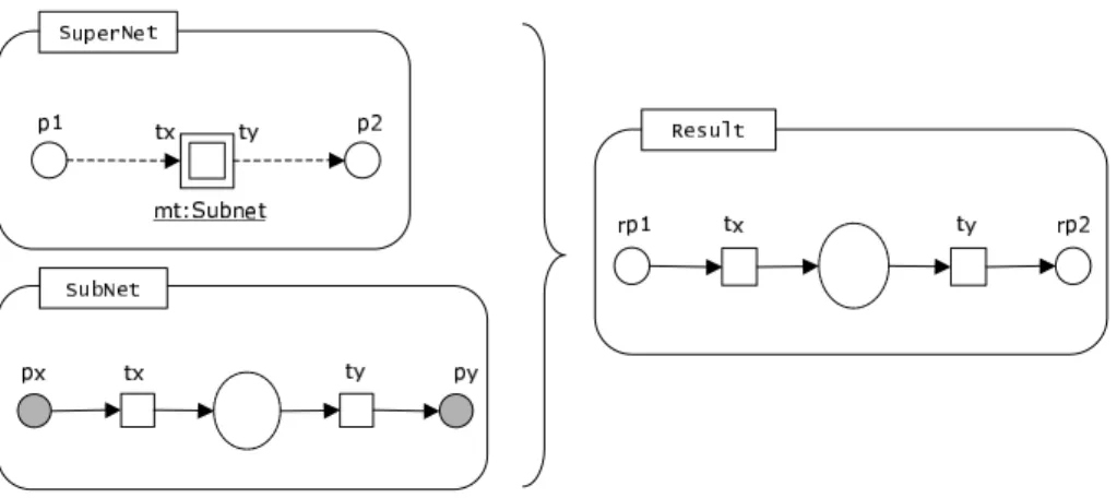 Fig. 7. A macrotransition as net refinement