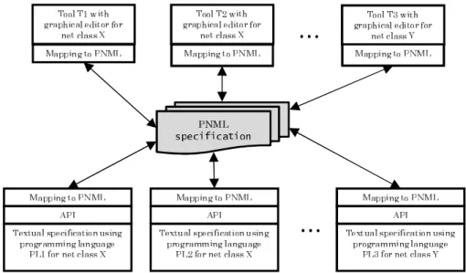 Fig. 1. PNML as the interchange format for graphical and textual model specifications