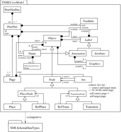 Fig. 2. PNML Core Model (in [2])