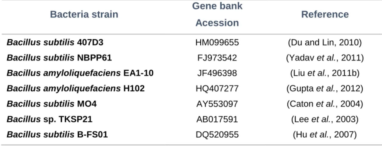 Table II-4: Homology match from the Ribosomal database (RDP) of the CCLBH 1051 16S rDNA