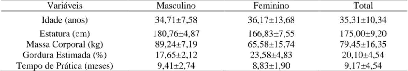 Tabela 7 –Médias ± Desvios Padrão da idade medidas antropométricas e tempo de  prática dos participantes 