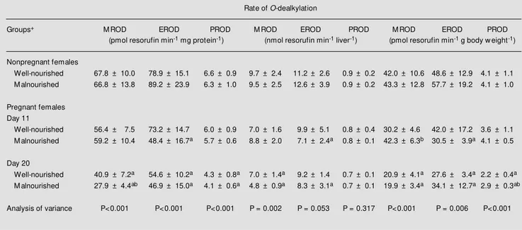 Table 1 - Effect of pregnancy and malnutrition on rat liver microsomal protein.
