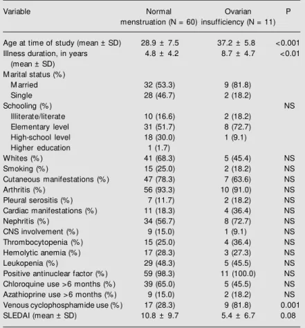 Table 1. Demographic and clinical characteristics of patients w ith systemic lupus erythematosus according to the presence or absence of ovarian insufficiency.
