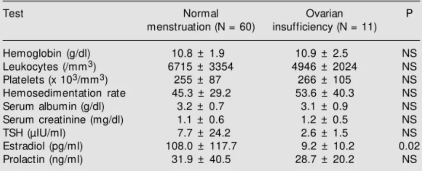 Table 3. Laboratory values for patients w ith systemic lupus erythematosus, according to the presence or absence of ovarian insufficiency.