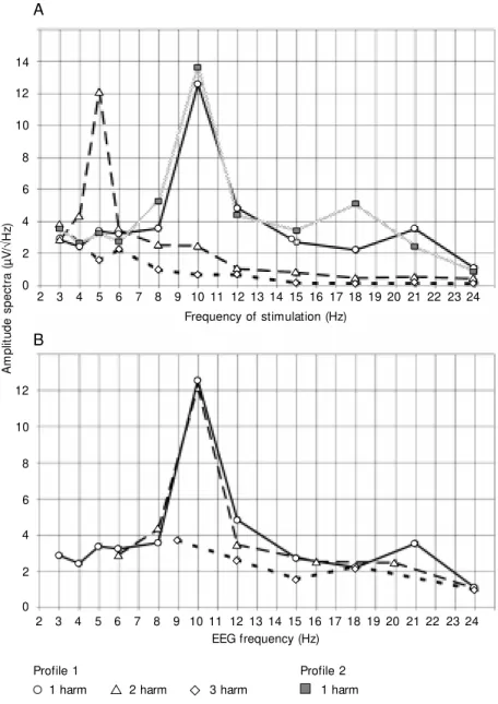 Figure 1. An example of individual driving profiles (subject TG), constructed by combining the amplitude spectra (in µV/ÖHz 1 ) obtained during stimulation at different frequencies