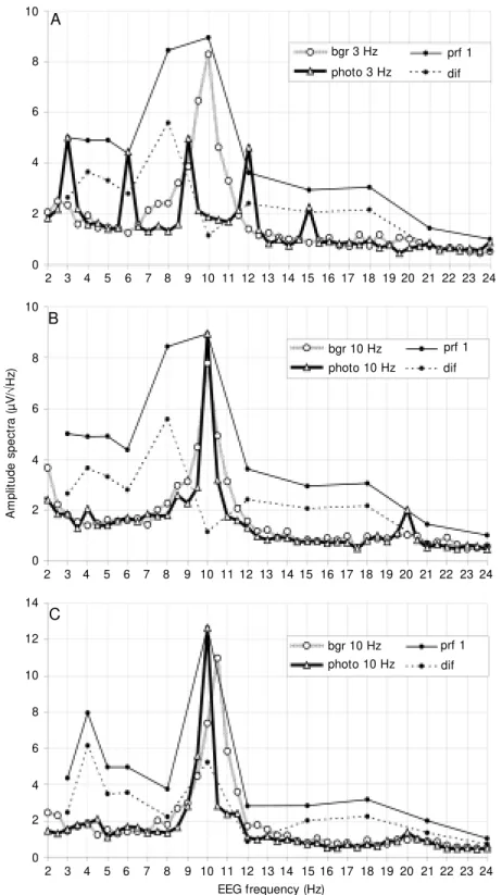 Figure 2. EEG spectra for individual subjects in the first series of intermittent photic stimulation (IPS), in the resting state (bgr) and during IPS (photo), together w ith the driving profiles (prf 1) and “ difference”  profiles (dif), show ing an increa