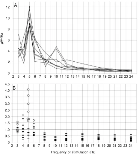 Figure 5. Driving profiles for second harmonic. A, Superposition of profiles for 8 subjects w ho had a profile maximum during intermittent photic stimulation at 5 Hz (see Figure 1)