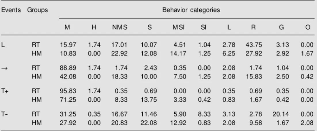 Table 1 shows behavior during the L feature, empty interval and target followed by reinforcement (T+) and followed by  non-reinforcement (T-) over the last 8 sessions of discrimination training for the Wistar and hamster groups