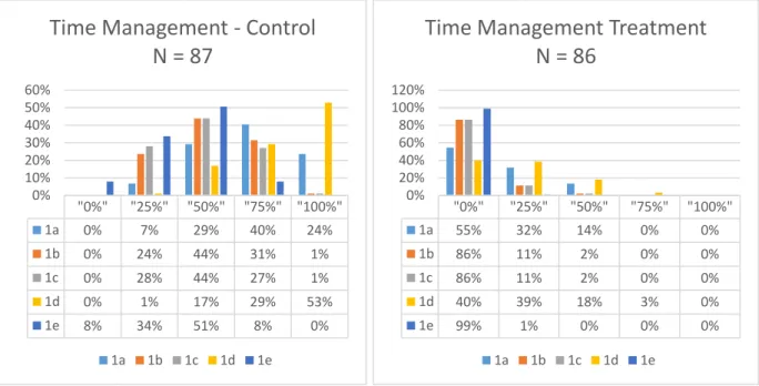 Figure 7 Time Management Scale: Question 1a-1e  7.1.1.2b) Physical Work Tasks 