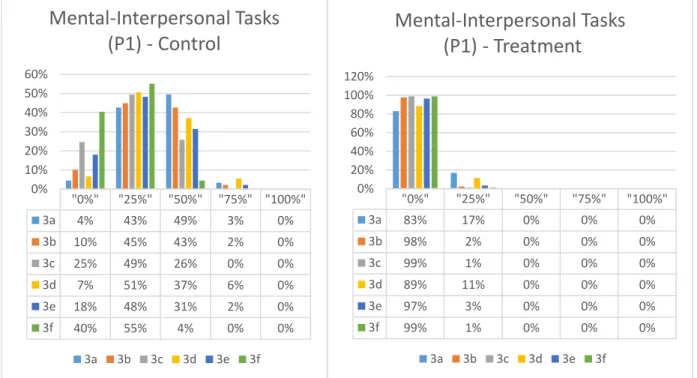 Figure 9 Mental-Interpersonal Tasks Scale, Part 1: Question 3a-3f 