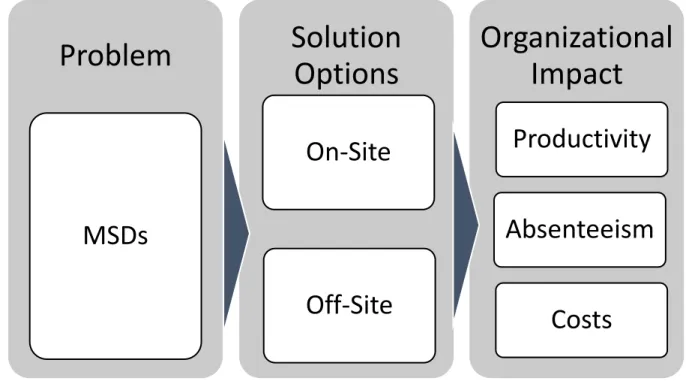 Figure 2 Summary of the Model 
