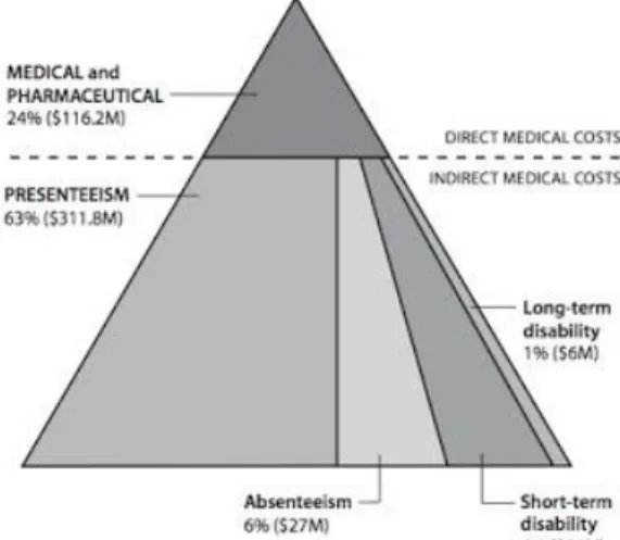 Figure 4 Cost of Poor Health to Employers. 