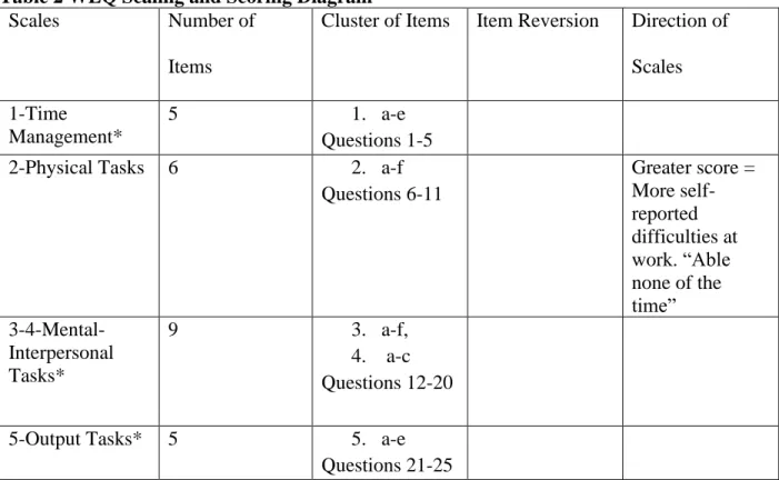 Table 2 WLQ Scaling and Scoring Diagram 