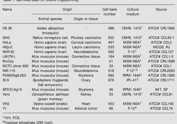 Table 1. Cell lines used for DAM D fingerprinting.