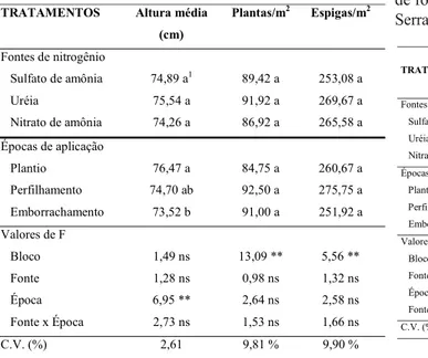 Tabela 5. Altura média, número de plantas e de espigas por metro quadrado, em função de fontes de nitrogênio e épocas de aplicação