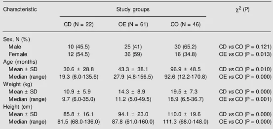 Table 1. Sex, age, w eight and height distribution of patients in the groups w ith celiac disease (CD), other enteropathies (OE) and control (CO).
