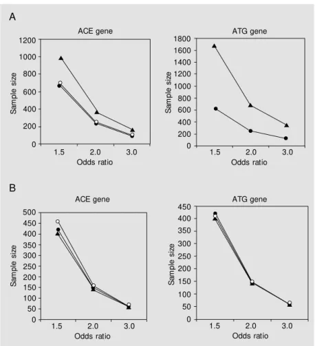 Figure 2. Effect of ethnicity and odds ratio on the recommended sample size of an association study conducted on this population using dominant (A) or recessive (B) models of action of the genetic variant studied (i.e., increased risk of the DD or the TT g
