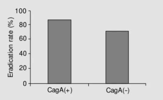 Figure 1. Eradication rates of the patients infected w ith  cytotoxin-associated gene A  (CagA)-posi-tive and -nega(CagA)-posi-tive Helicobacter pylori strains