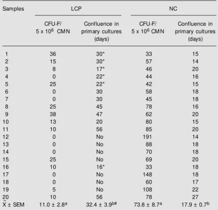 Table 1 shows that only 5/20 (25%) bone marrow cultures from LCP had adherent cells which were able to achieve confluence in primary cultures within the normal range (14 to 27 days)