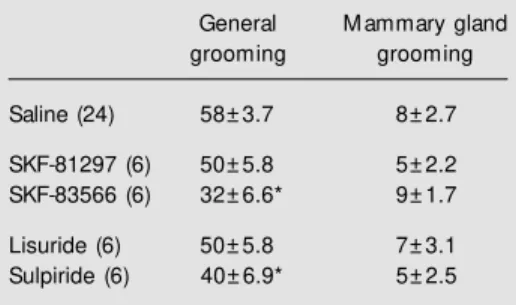 Table 1. Effects of stimulation and blockade of dopamine receptors on time (seconds) spent in grooming behavior by virgin rats.