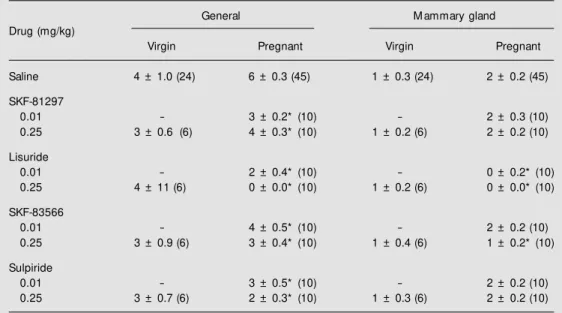Table 3. Effects of stimulation and blockade of dopamine receptors on frequency of grooming behavior in virgin and pregnant rats.