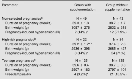 Table 1. Effect of calcium supplementation on the outcomes of Ecuadorian pregnant w omen.