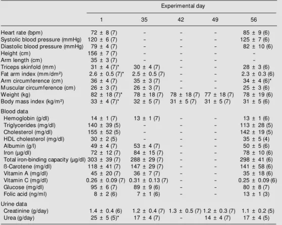 Table 1. Clinical, anthropometric and biochemical data of the volunteers throughout the experimental protocol.