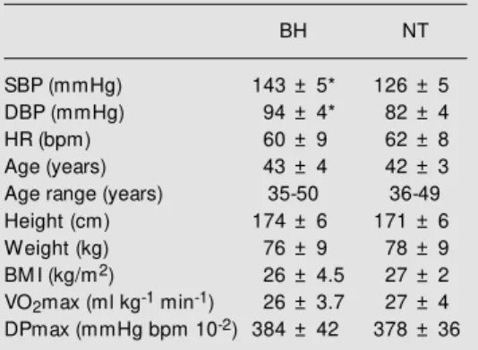 Table 1 shows casual office BP and HR, anthropometric characteristics, maximal  oxy-gen uptake (VO 2 max) and maximal double product (DPmax) recorded for the BH and NT groups