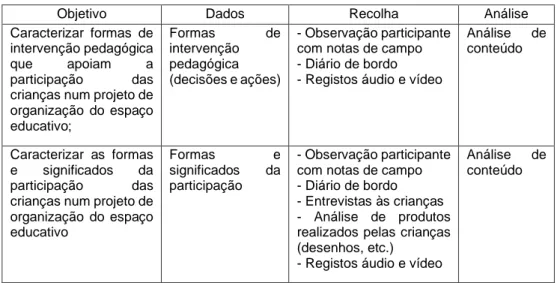 Tabela 2 - Relação entre os objetivos e os métodos de recolha e de análise 