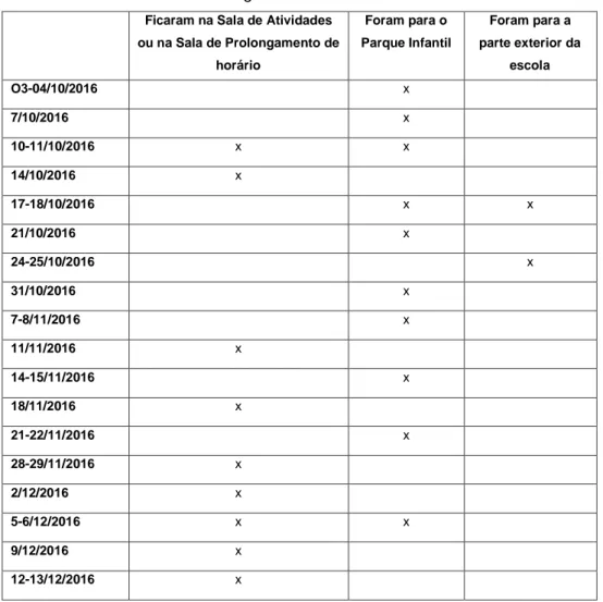 Tabela 4 - Registos de espaços utilizados no tempo de recreio durante o período de  estágio no 1.º Semestre 