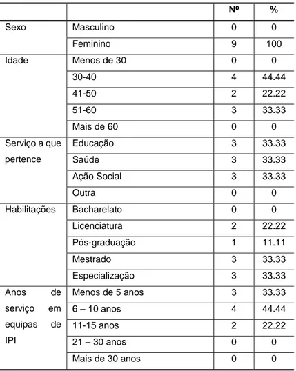 Tabela 1  Dados sociodemográficos  Nº  %  Sexo  Masculino   0  0  Feminino  9  100  Idade   Menos de 30  0  0  30-40  4  44.44  41-50  2  22.22  51-60  3  33.33  Mais de 60  0  0  Serviço a que  pertence  Educação   3  33.33  Saúde  3  33.33  Ação Social  