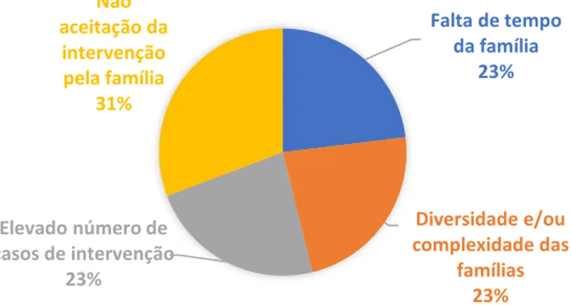 Figura 9. Dificuldades da Abordagem Centrada na Família