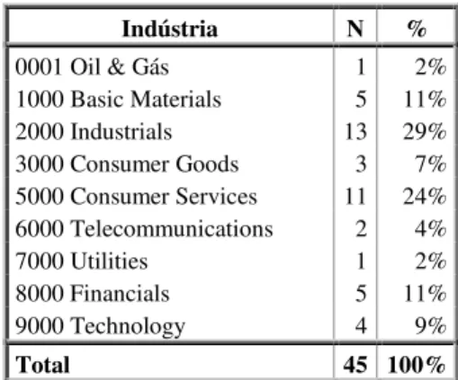 Tabela 7. Classificação da amostra por indústrias, de acordo com o nível 1 do ICB 