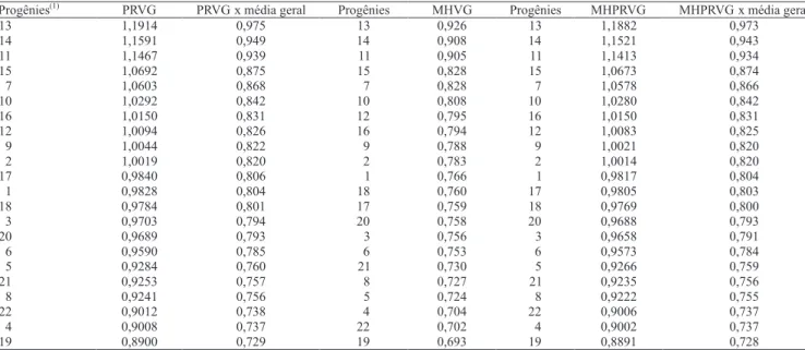 Tabela  4.  Adaptabilidade  de  valores  genotípicos  (PRVG),  estabilidade  de  valores  genotípicos  (MHVG),  estabilidade  e  adaptabilidade  de  valores  genotípicos  (MHPRVG)  para  o  caráter  produção  de  borracha  seca  de  progênies  de  seringue