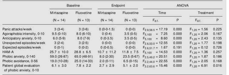 Table 2. Efficacy measures at baseline and endpoint, and ANOVA F and P values for time and treatment factors.