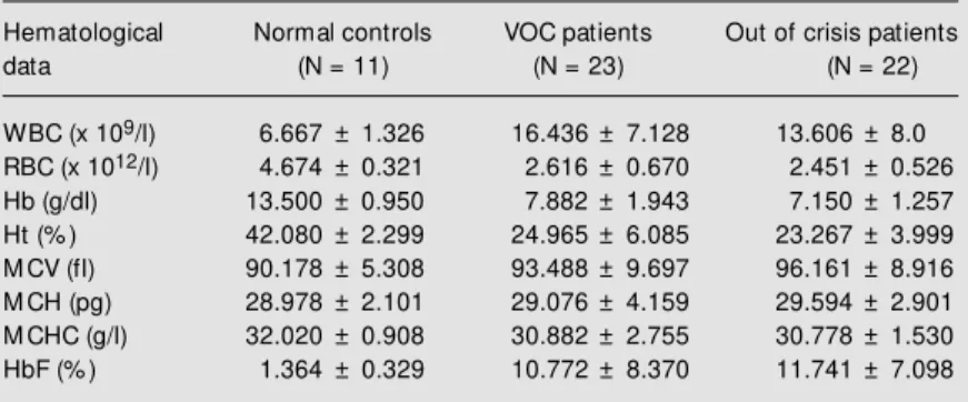 Table 1 shows the hematological param- param-eters of normal and sickle cell syndrome patients in VOC and out of crisis
