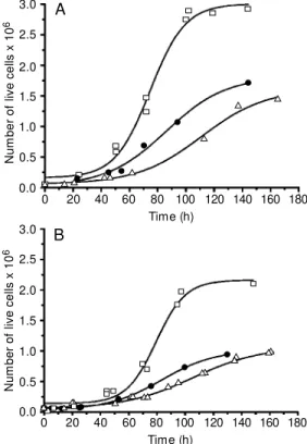 Figure 1 presents the growth curves, i.e., the number of cells as a function of time for B61 (A) and A31 (B) cells alone, in the presence of anionic porphyrin and anionic porphyrin associated with light