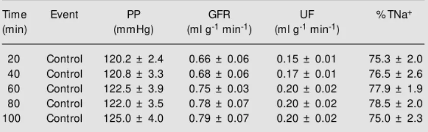 Table 1. Functional data from control kidneys perfused w ith Krebs-Henseleit solution containing 6 g%  bovine serum albumin.