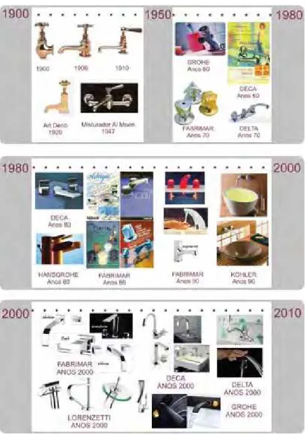 Figura 4  –  Evolução histórica do design de metais sanitários: o caso das torneiras e seus volantes