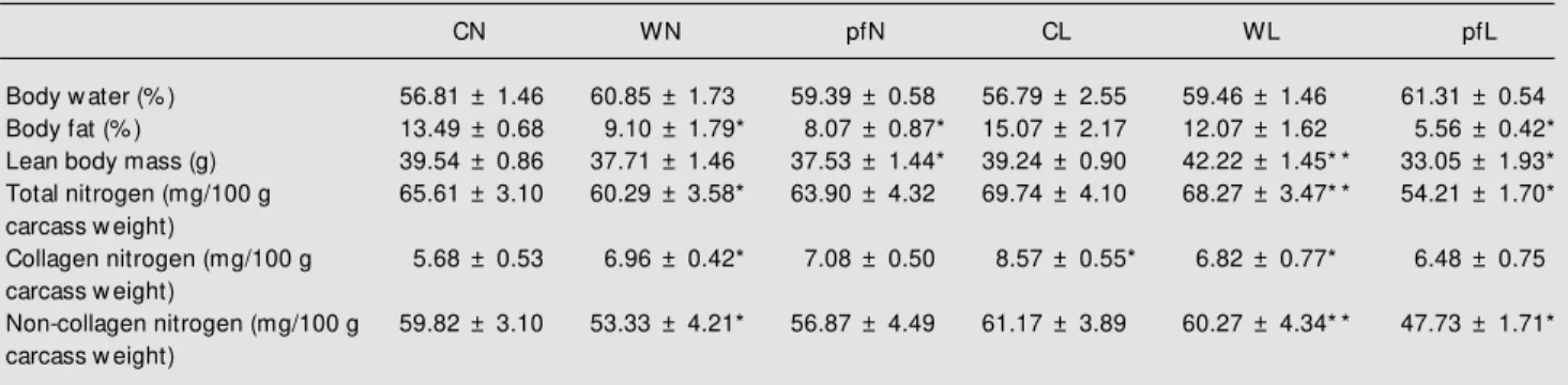 Table 2). In contrast, WL rats presented a 13% higher non-collagen nitrogen level than WN, suggesting that the waste in body  nitro-gen was lower in the leucine-supplemented group