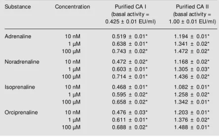 Table 1 - Effect of adrenergic agonists on isozyme I and II of carbonic anhydrase (CA).
