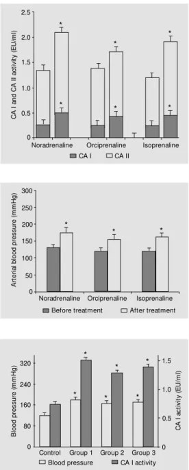 Figure 1 - Effect of noradrena- noradrena-line (4 µg/min, over 30 min, iv ), orciprenaline (0.5 mg, iv ) and isoprenaline (0.2 mg, sc ) on red blood cell CA I and CA II activity.