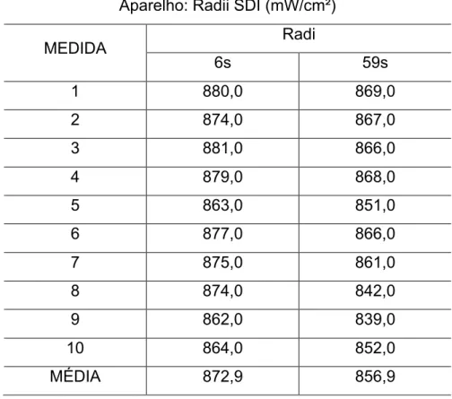 Tabela  4.  Média  da  intensidade  luminosa  emitida  somente  pelo  aparelho  fotoativador em mW/cm 2 