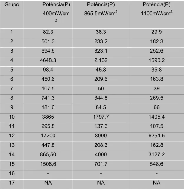 Tabela  9:  Exemplos  de  tempo  necessário  para  atingir  16.000  mJ/cm 2 ,  em  cada  face  de  fotoativação,  em  segundos  para  3  potências  (P),  simulando  diferentes aparelhos