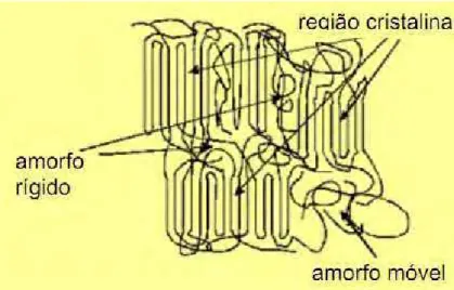 Figura 12 – Esquema de uma molécula de polímero semicristalino, evidenciando regiões amorfas e cristalinas  (MENARD, 2004; ORTIZ, 2008)