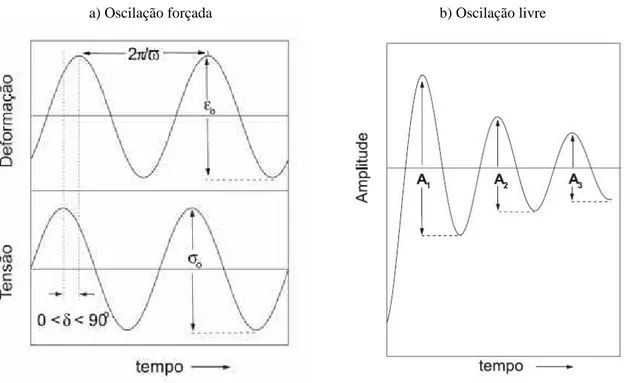 Figura 13 – Ensaio dinâmico-mecânico em material viscoelástico em diferentes modos: (a) oscilação forçada e  (b) oscilação livre (CANEVAROLO JR., 2007; ROCHA, 2009).