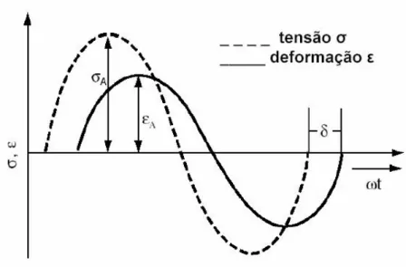 Figura 14 – Oscilação senoidal e resposta de um material viscoelástico linear Ȧ = ângulo de fase, típico de ensaio  dinâmico-mecânico (MENARD, 2004)
