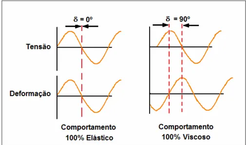Figura 16 – Comparação entre comportamento elástico e viscoso (ROCHA, 2009; TA INST. 