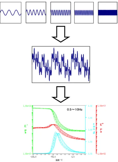 Figura 19 – Esquema do somatório das frequências desejadas aplicada, realizando-se em apenas uma análise a  varredura das várias frequências 