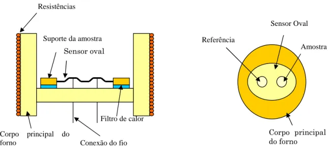 Figura 23 – Esquema do forno do equipamento DSC da SII Nanotechnology Inc. (SII Nanotechnology Inc.; 